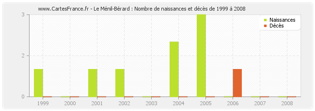 Le Ménil-Bérard : Nombre de naissances et décès de 1999 à 2008